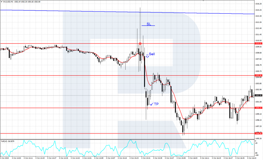XAU/USD Gráfico M1