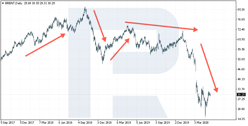 Gráfica de los precios del Brent: tendencias
