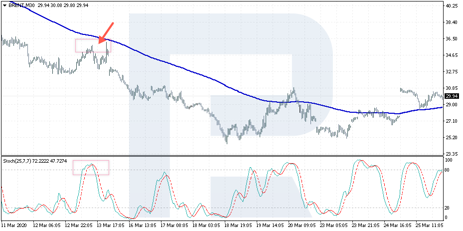 Estrategia de trading con Brent