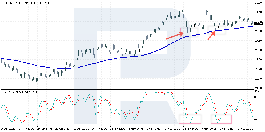 Estrategia de trading en Brent