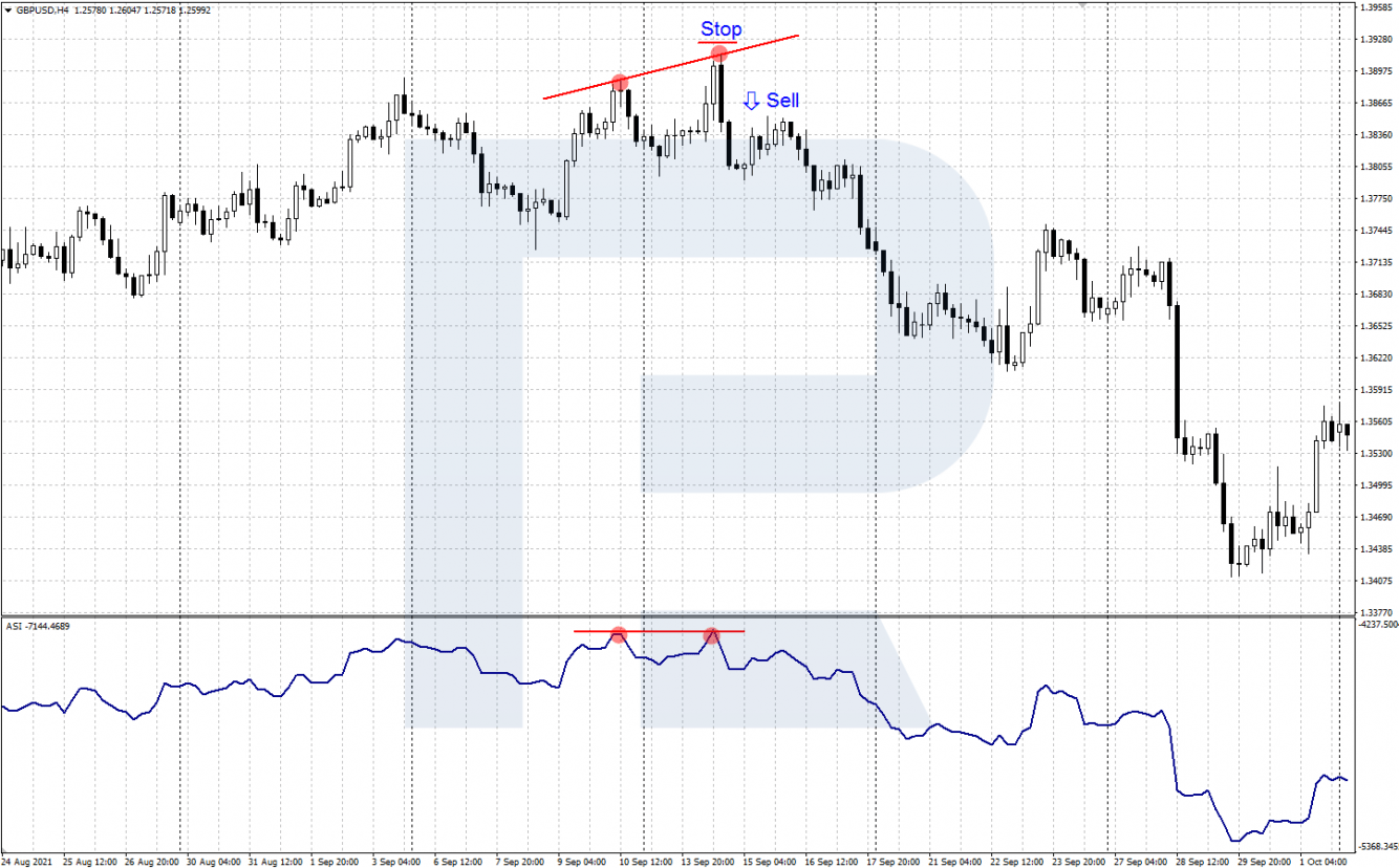 Señal de venta del ASI - divergencia bajista