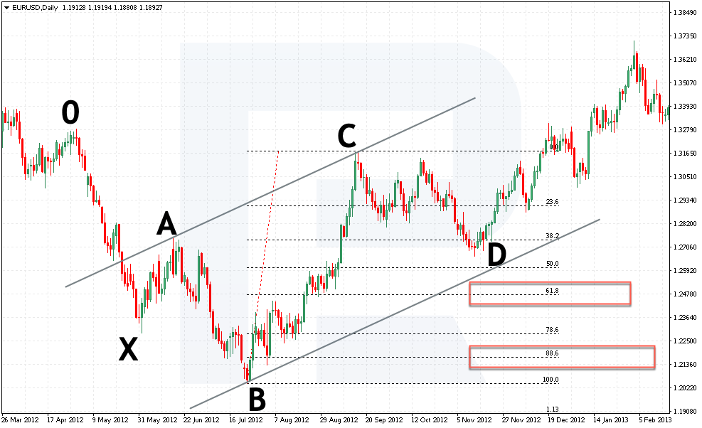 Patrón 5-0 - Stop loss