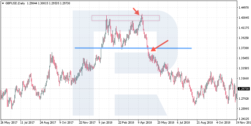 Doble techo - Inversión de tendencia 
