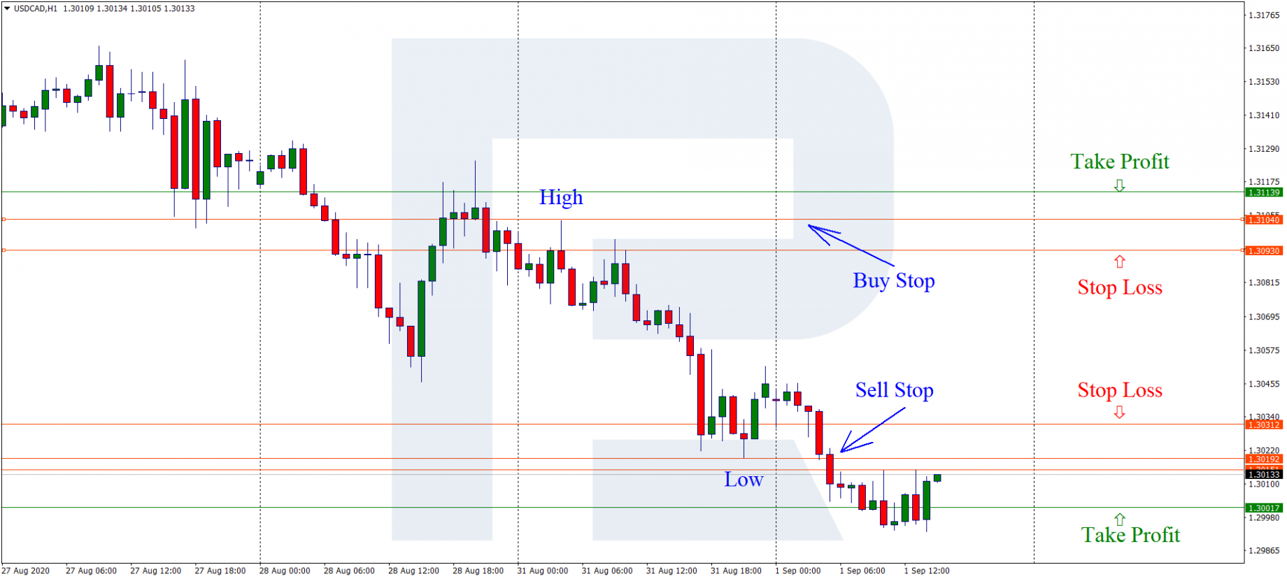 Estrategia de trading Ten Point - Vender