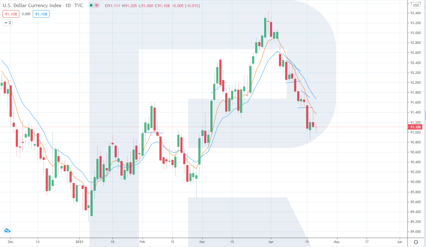 Gráfico del índice del dólar estadounidense
