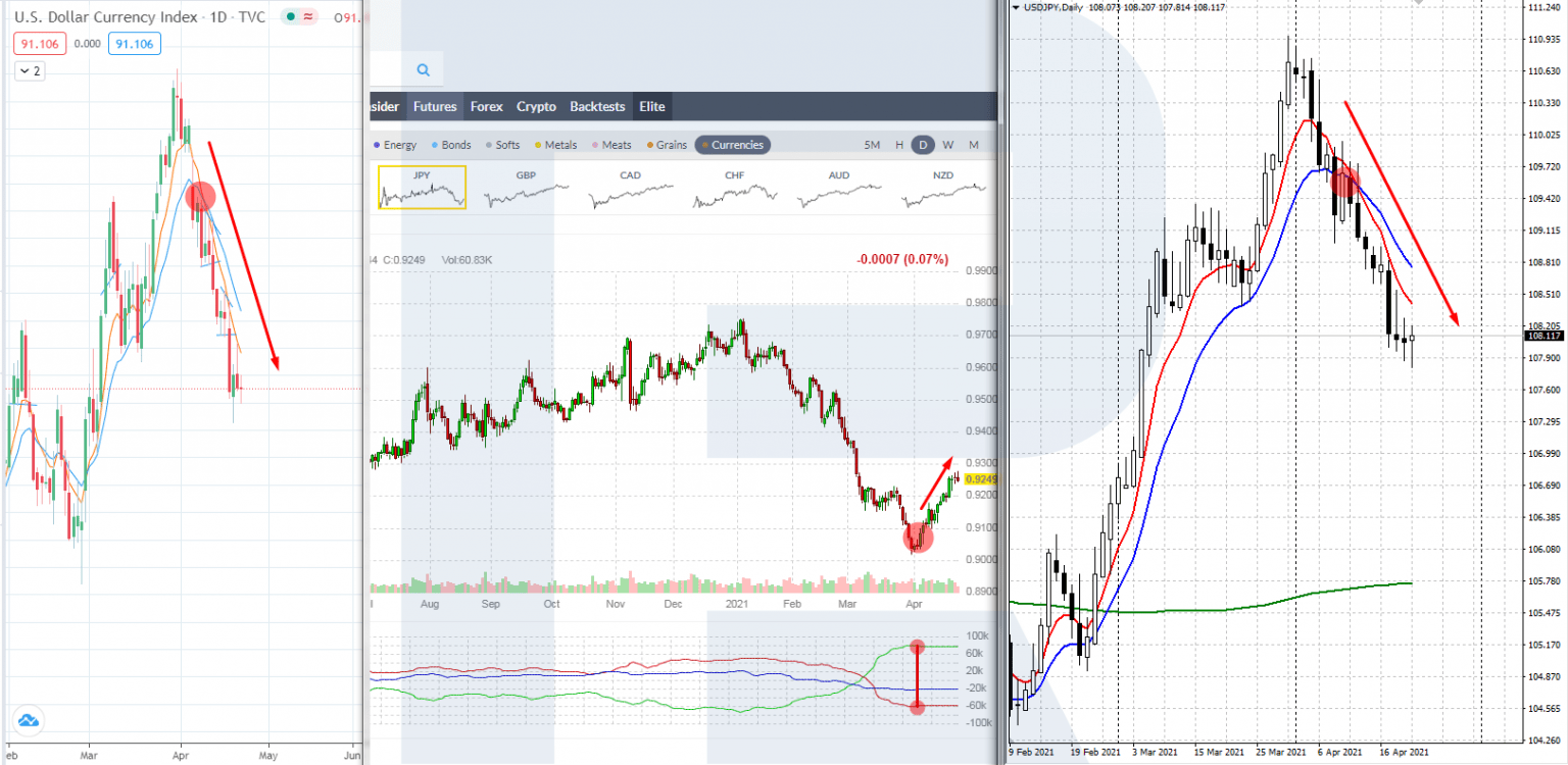 USD/JPY - señales de posibles correcciones y reversiones