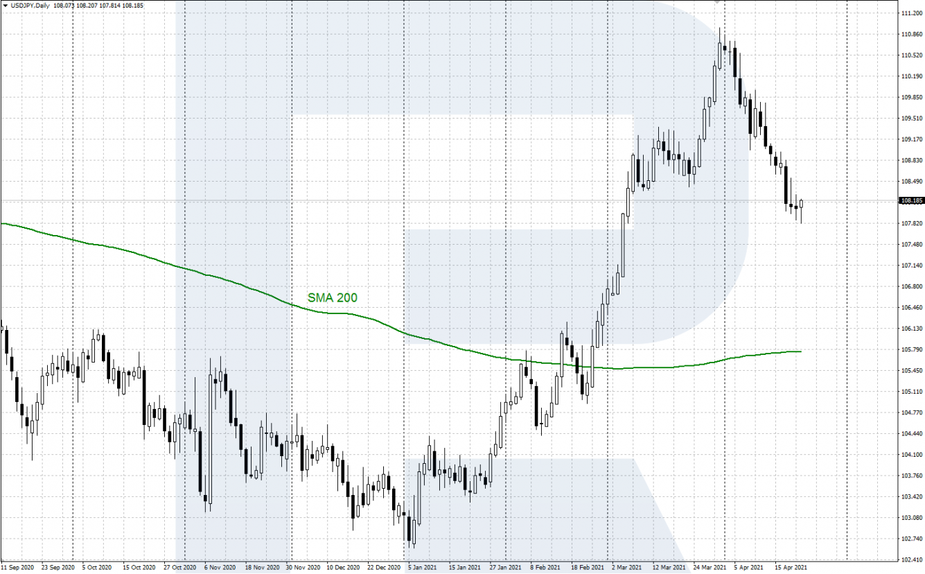 El par USD/JPY cruza la SMA de 200 días
