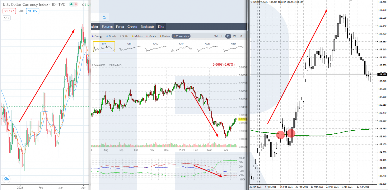 USD/JPY - confirmar la tendencia del momento