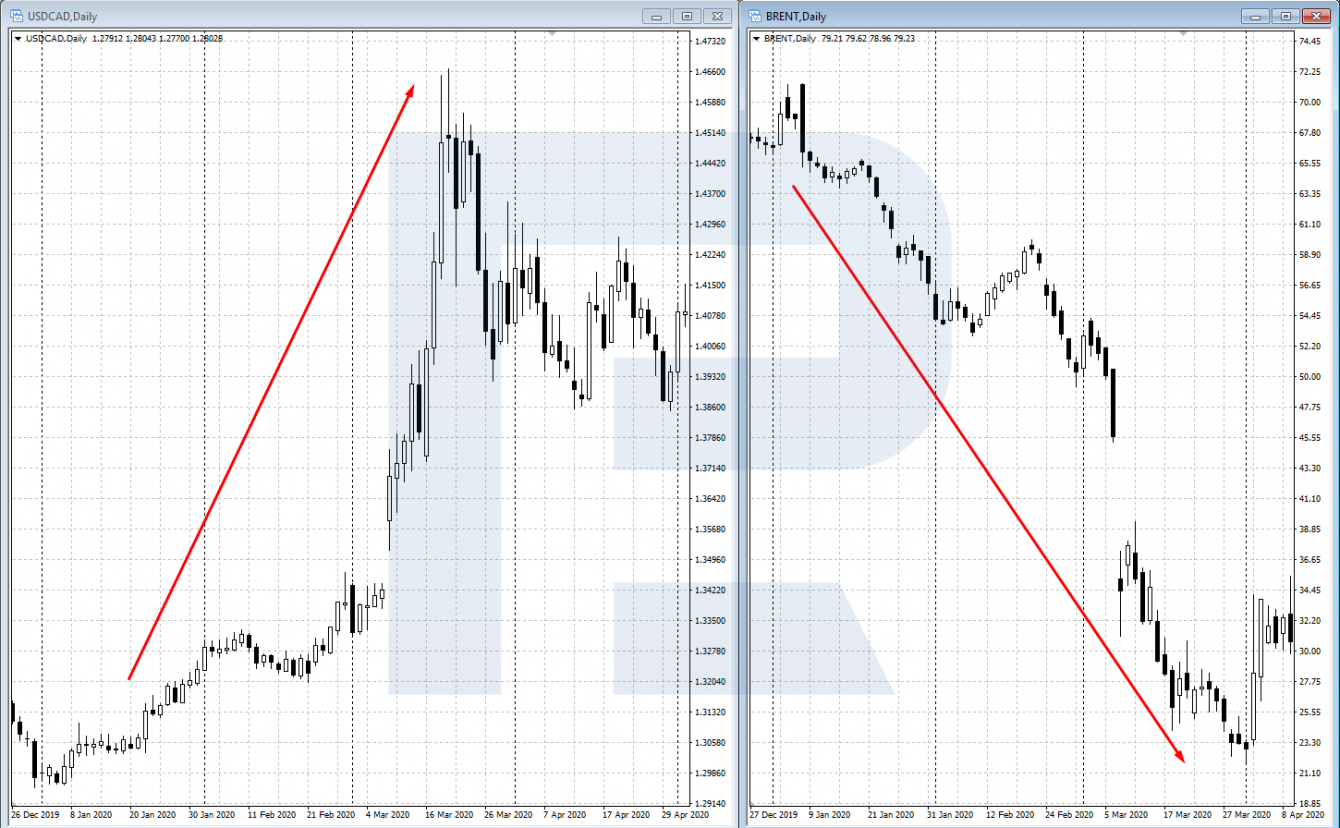 Ejemplo de trading del USD/CAD mediante análisis fundamental