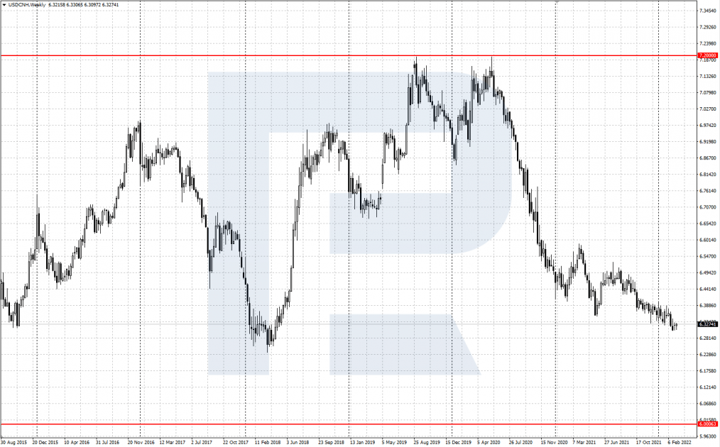 Gráfico de precios USD/CNH