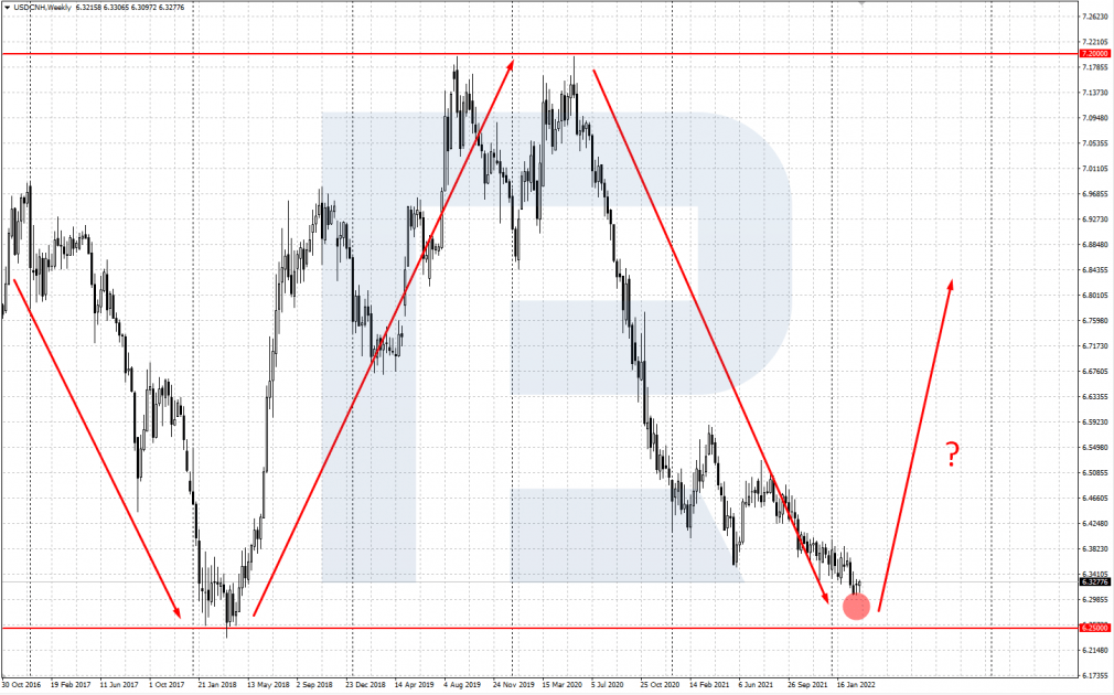 Gráfico de precios USD/CNH – análisis fundamental