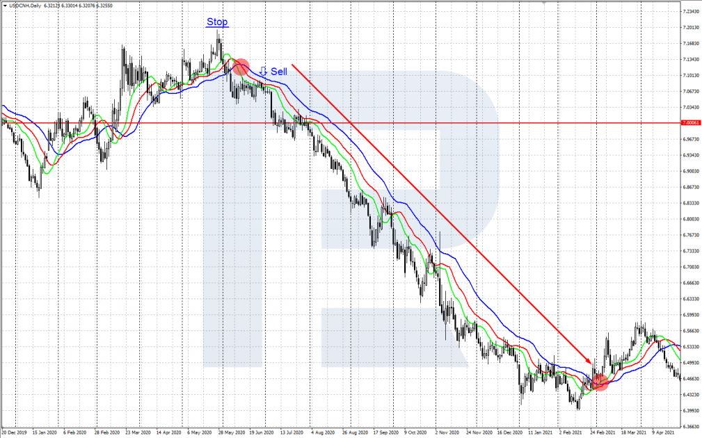 Uso del Alligator en el gráfico USD/CNH