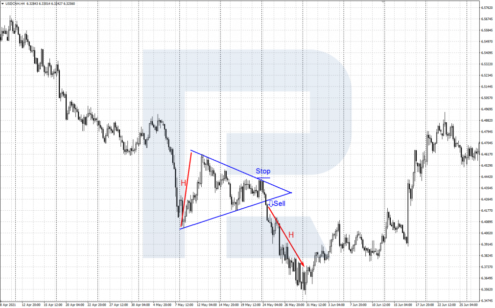 Gráfico USD/CNH – trading según el análisis técnico