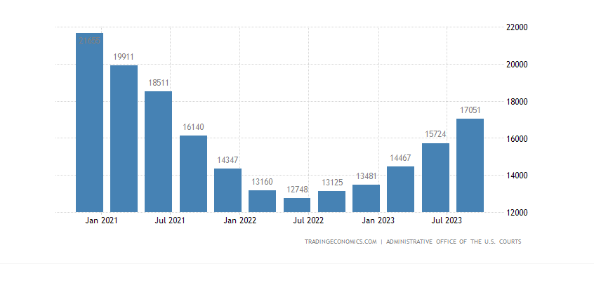Quiebras bancarias en los EEUU, 1º trimestre 2021-4º trimestre 2023