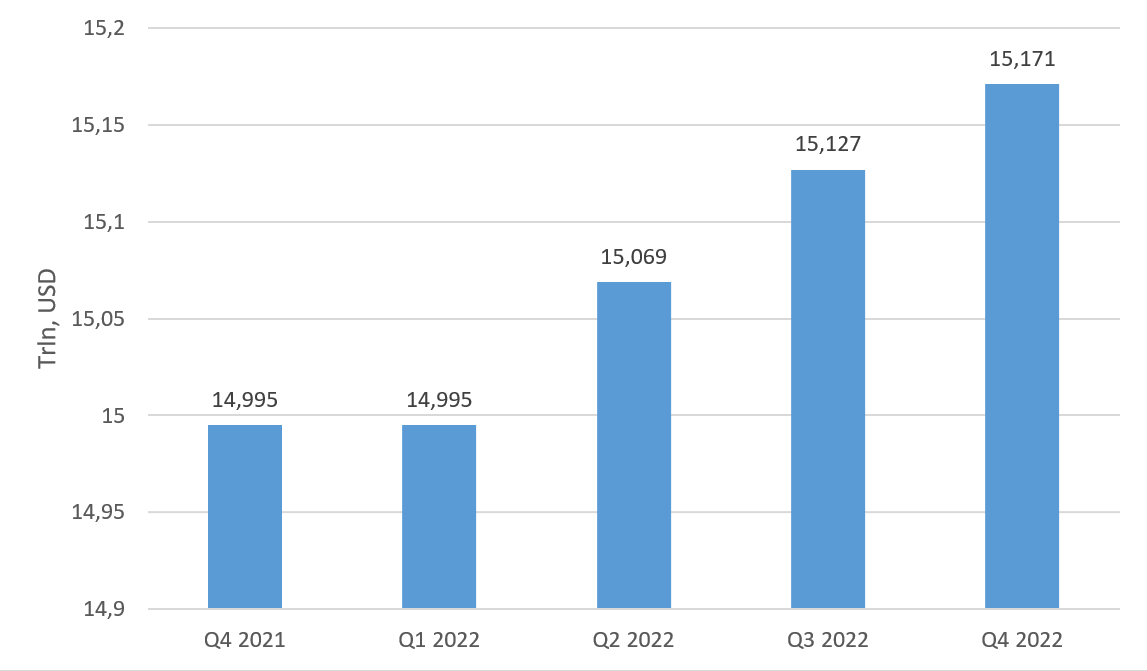 Gasto del consumidor en los EEUU, 1º trimestre 2021-4º trimestre 2022