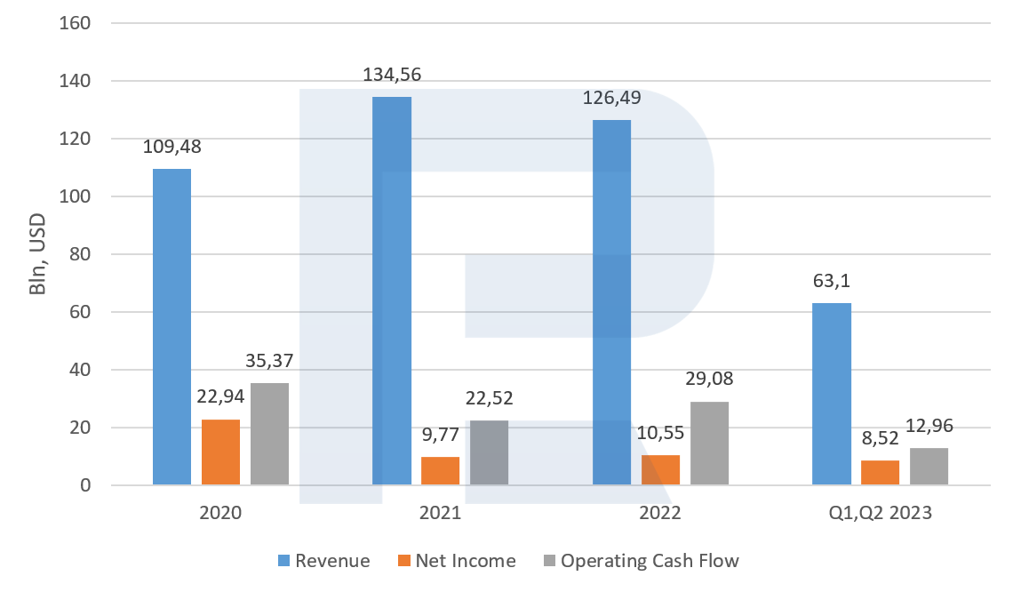 Datos financieros de Alibaba Group Holding Limited, primer trimestre de 2020-segundo trimestre de 2023*