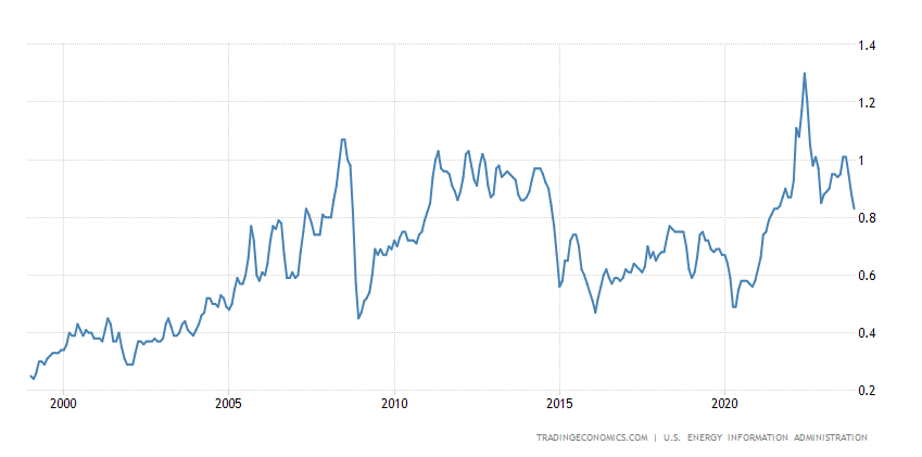 Precios de la gasolina en EEUU, enero 1998-enero 2024