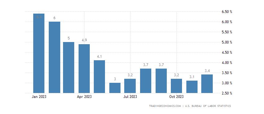 Tasa de inflación en EEUU, enero-diciembre 2023