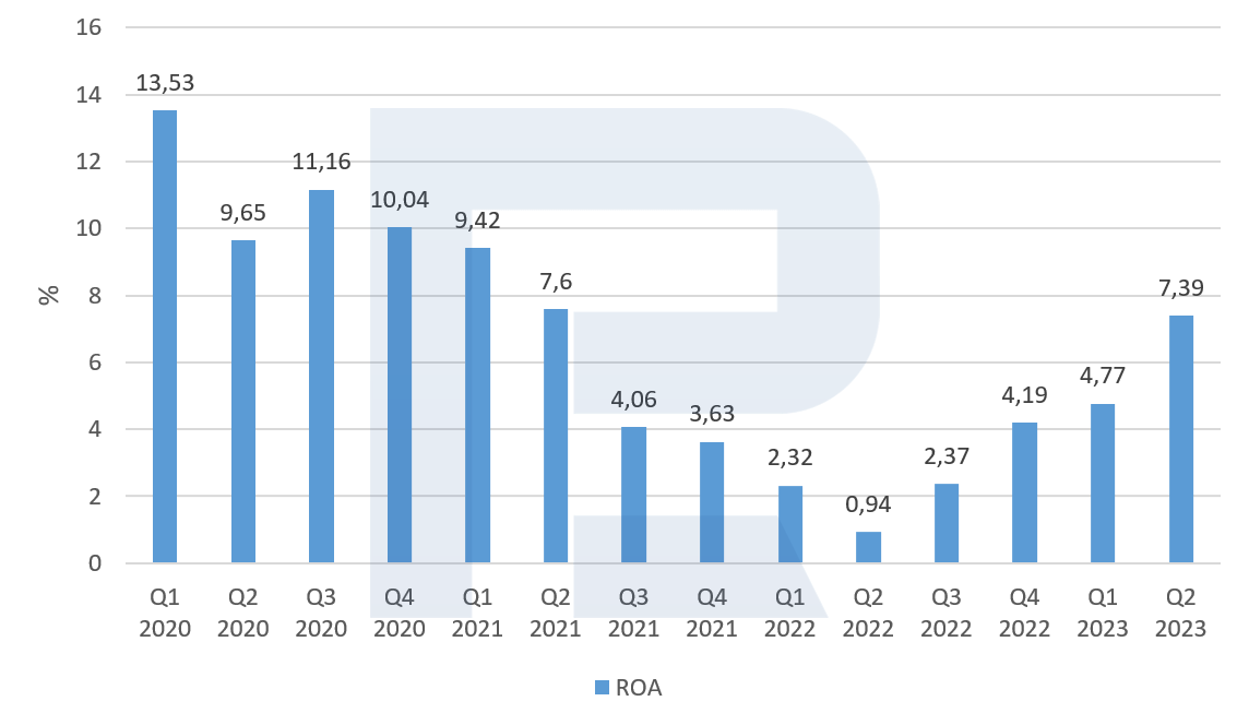 Retornos sobre activos de Alibaba Group Holding Limited, primer trimestre de 2020-segundo trimestre de 2023*