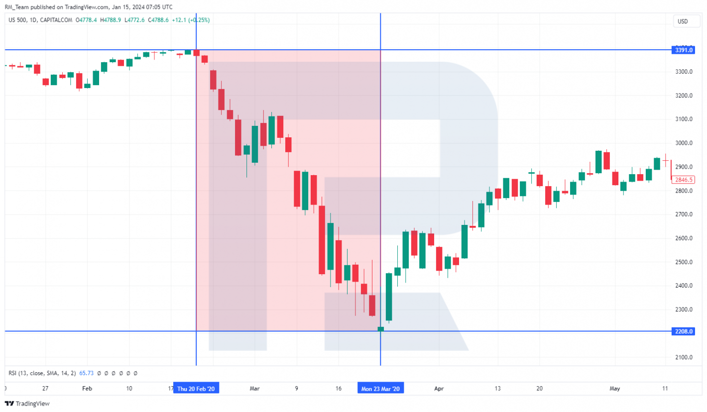 Gráfica del índice S&P 500, febrero-marzo 2020