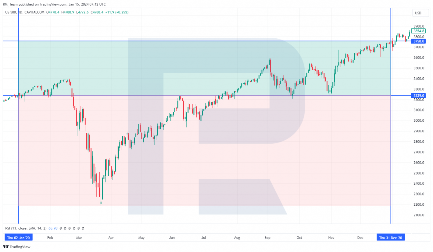 Gráfica del S&P 500, 2020
