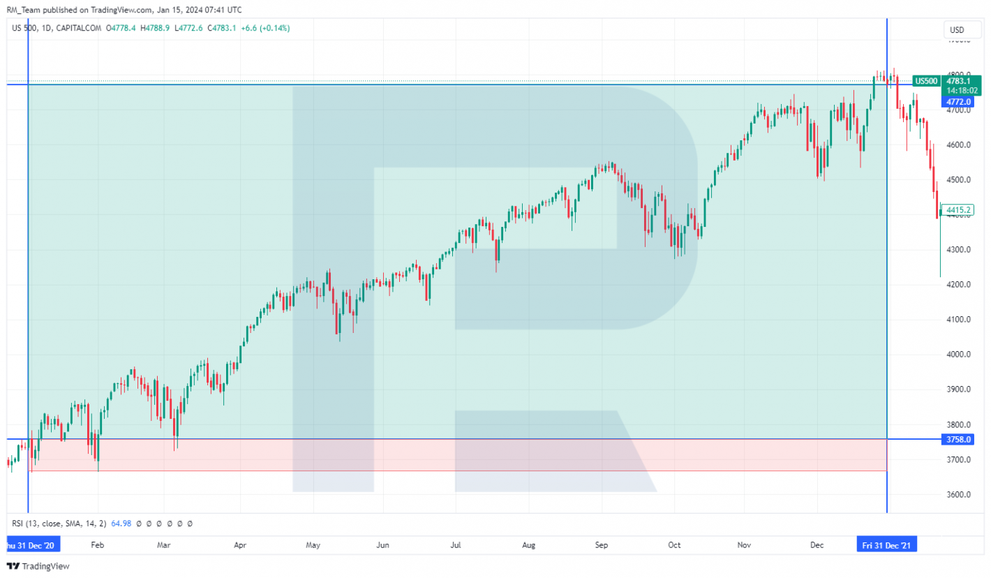 Gráfica del S&P 500, 2021