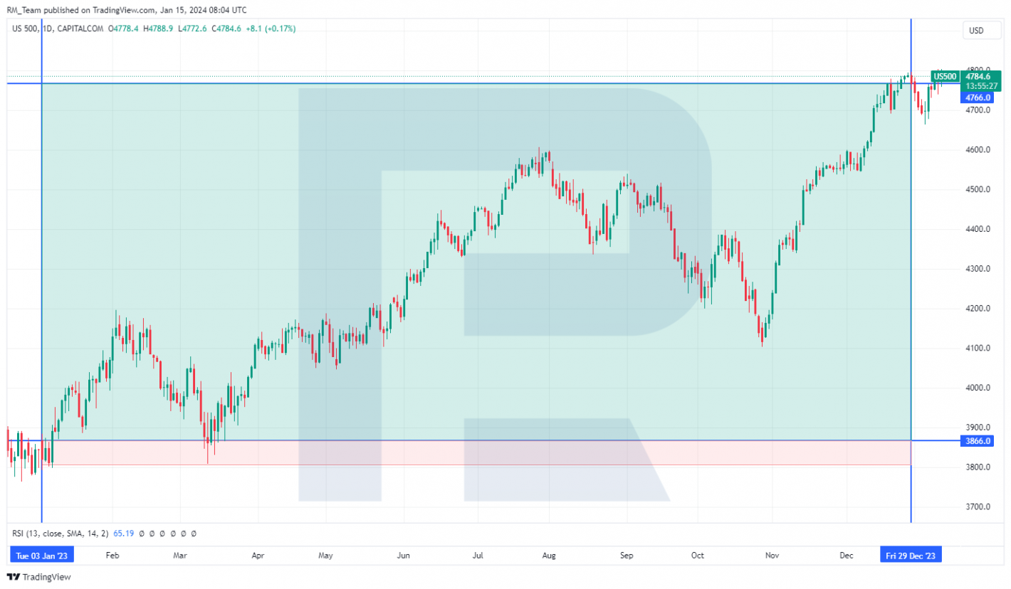 Gráfica del S&P 500, 2023