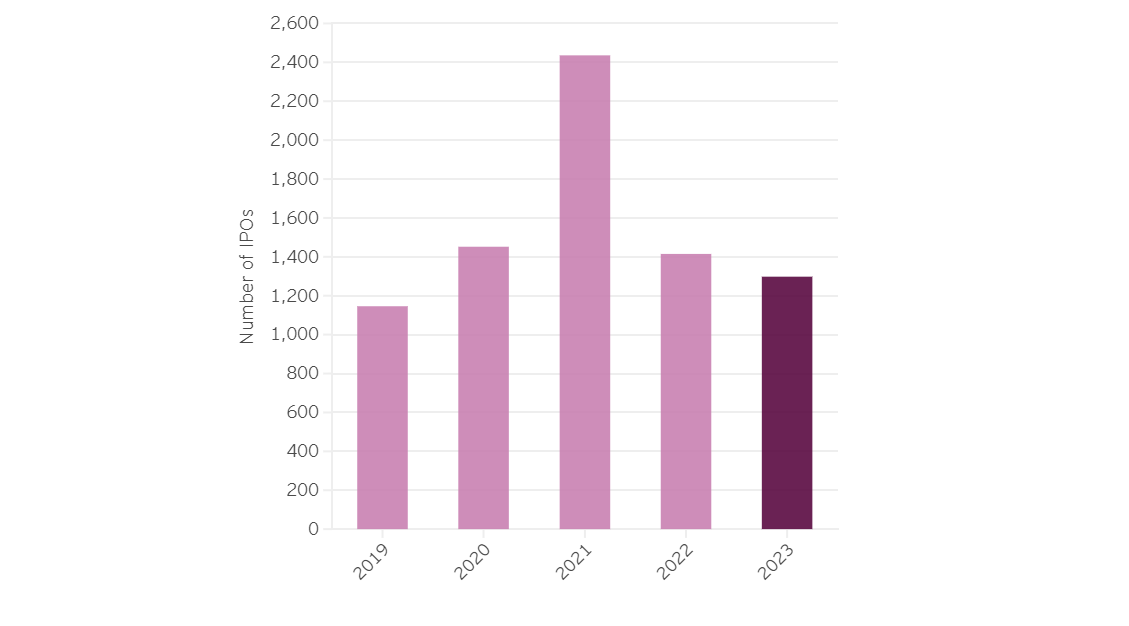 Números globales de IPOs, 2019-2023