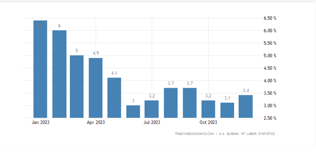 Tasa de inflación en EEUU, 2023