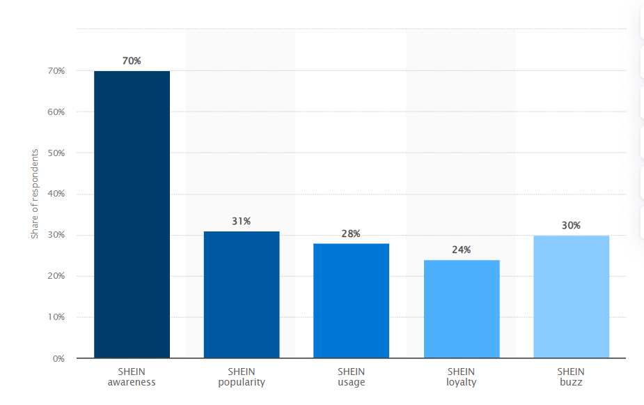 Estadísticas de la marca Shein entre los consumidores estadounidenses en 2023