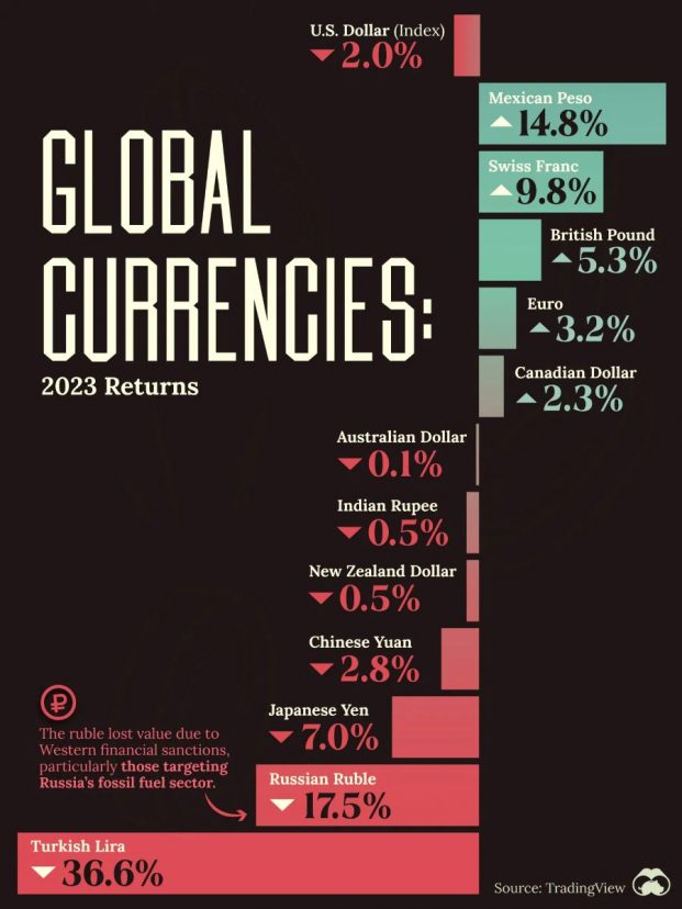 Fluctuaciones en los tipos de cambio en 2023, según datos de Visual Capitalist