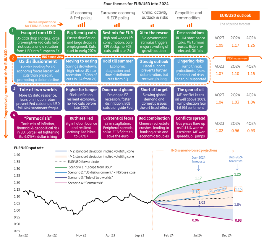 Pronósticos para el tipo de cambio del EUR/USD en 2024 por parte del ING Group