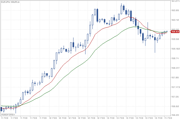 Chart Eur Jpy