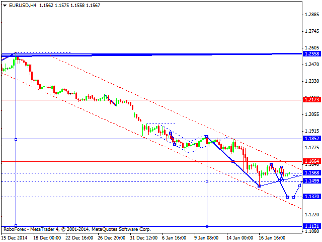 Forex Technical Analysis 21 01 2015 Eur Usd Gbp Usd Usd Chf Usd - 