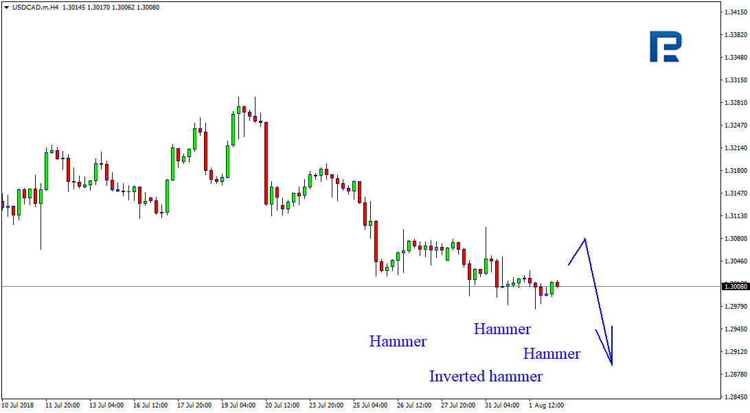 USDCAD