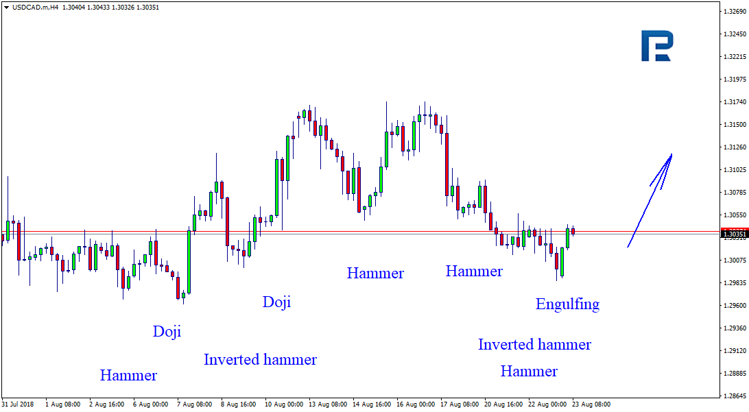 USDCAD