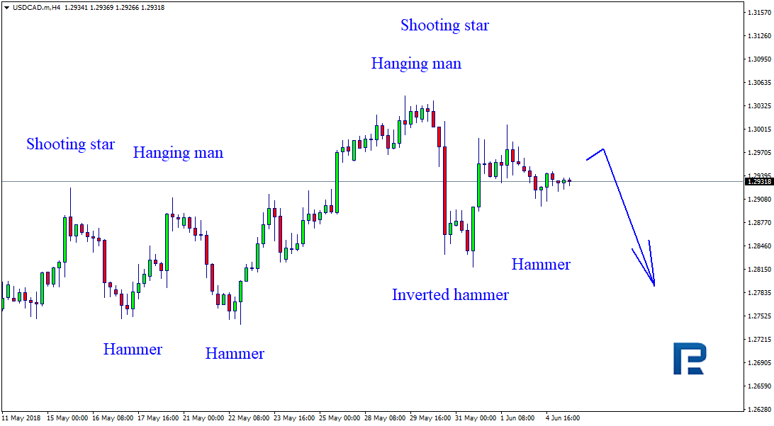 USDCAD