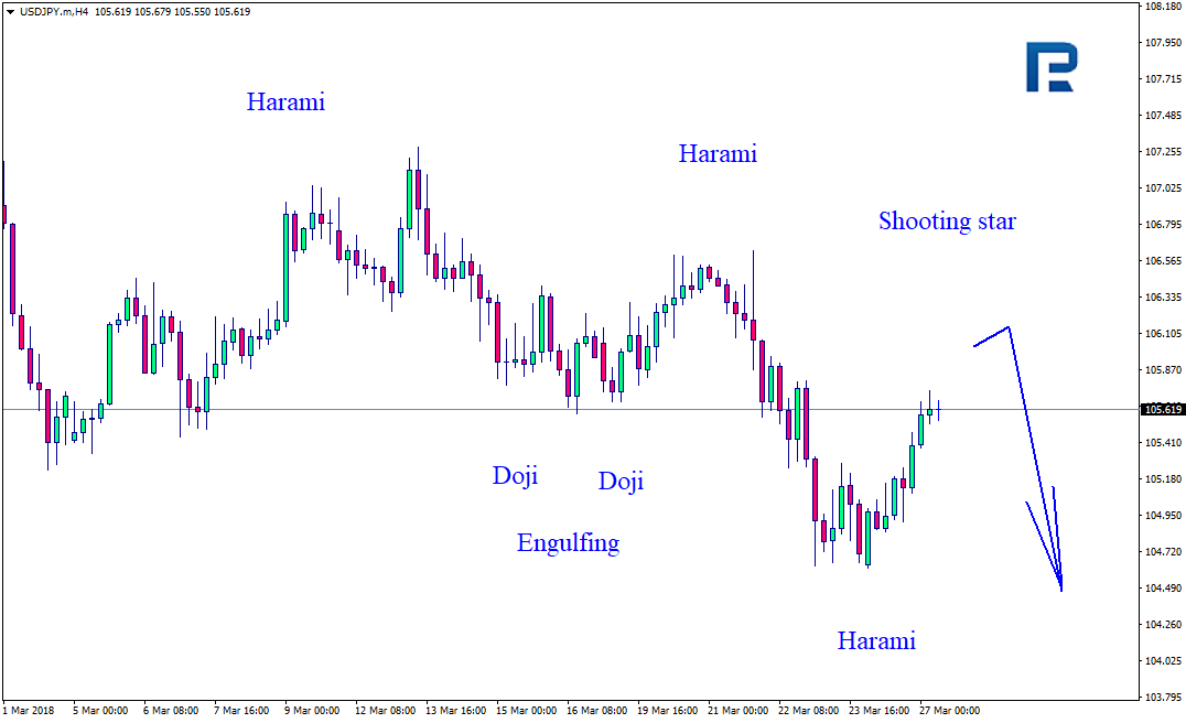 Japanese Candlesticks Analysis 27.03.2018 (EURUSD, USDJPY ...