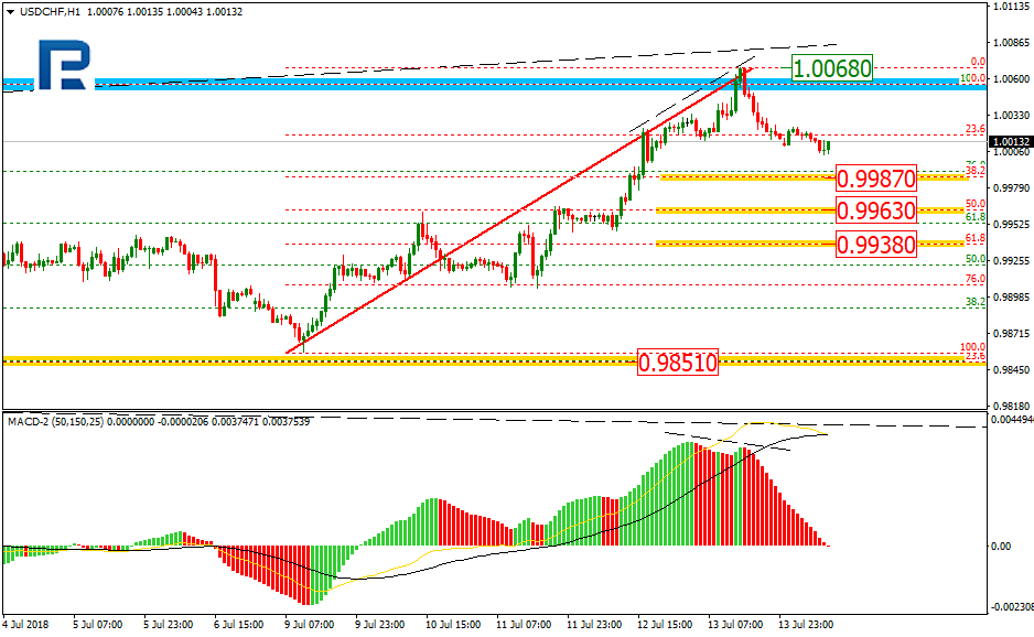 USDCHF2