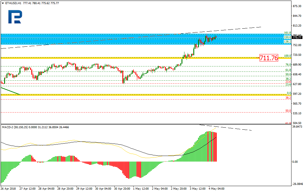 ETHUSD2