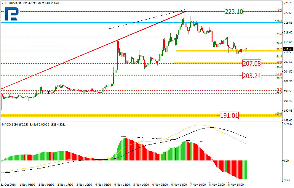 ETHUSD2