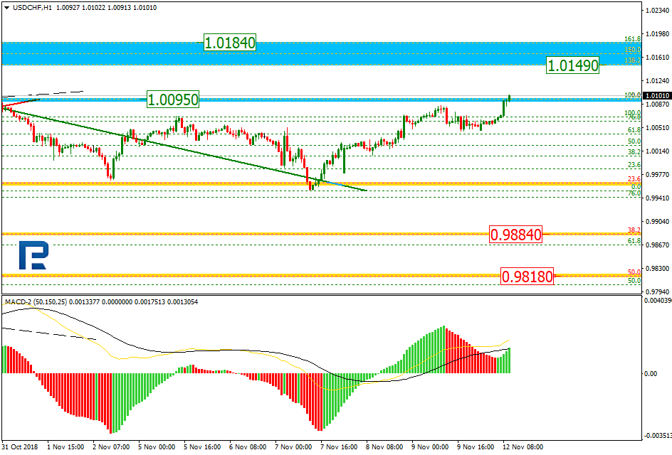 USDCHF2