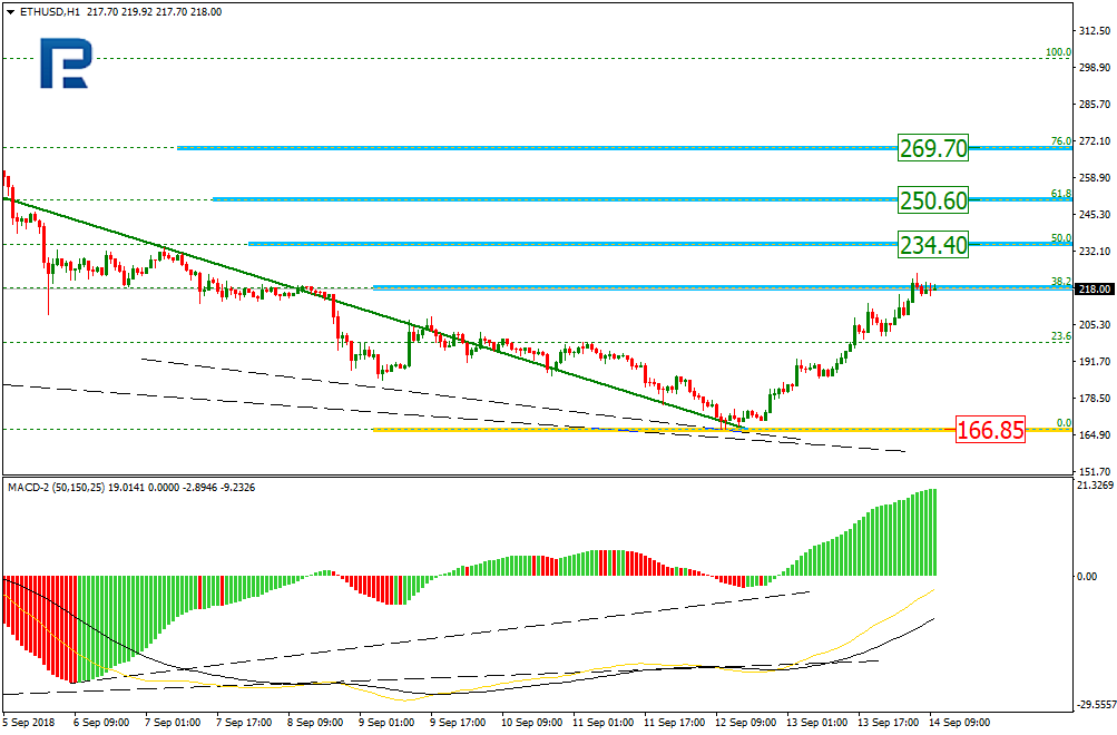 ETHUSD2