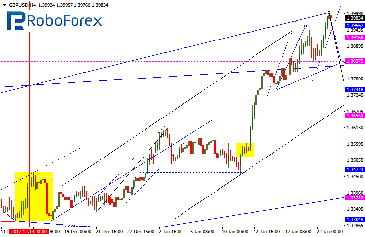 Fore!   x Technical Analysis Forecast 23 01 2018 Eur Usd Gbp Usd - 