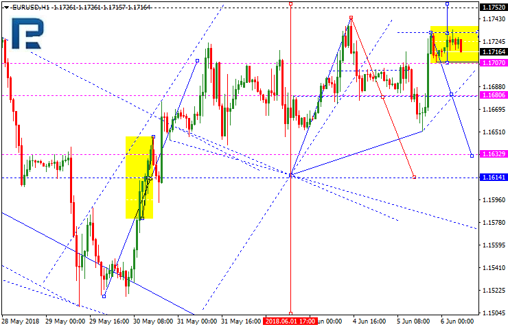 EURUSD