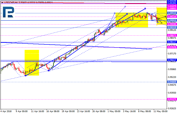 USDCHF