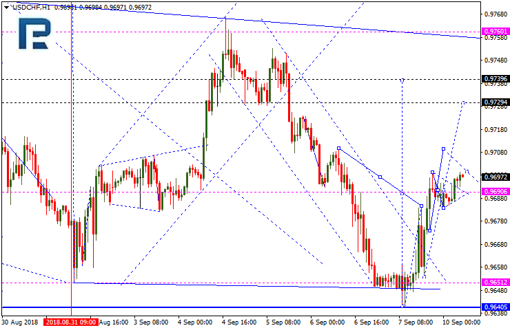 USDCHF