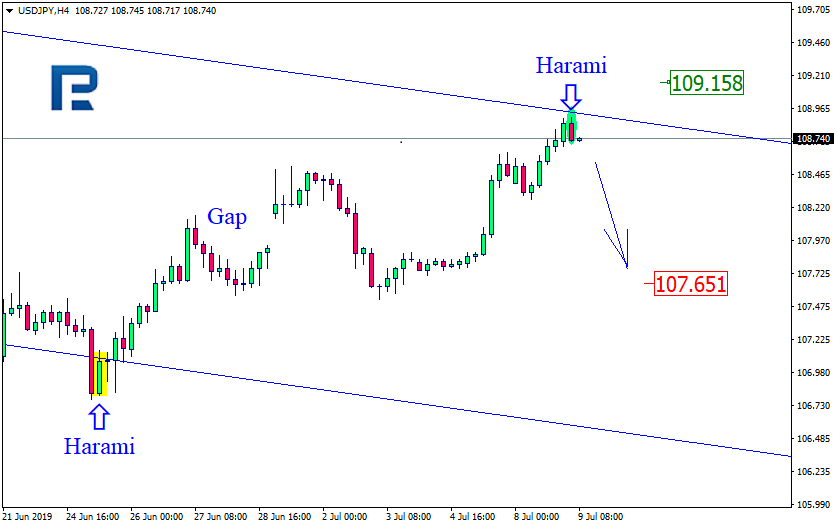 USDJPY_Анализ японских свечей