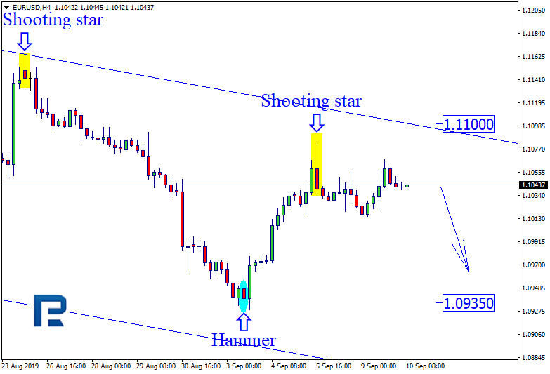 EURUSD