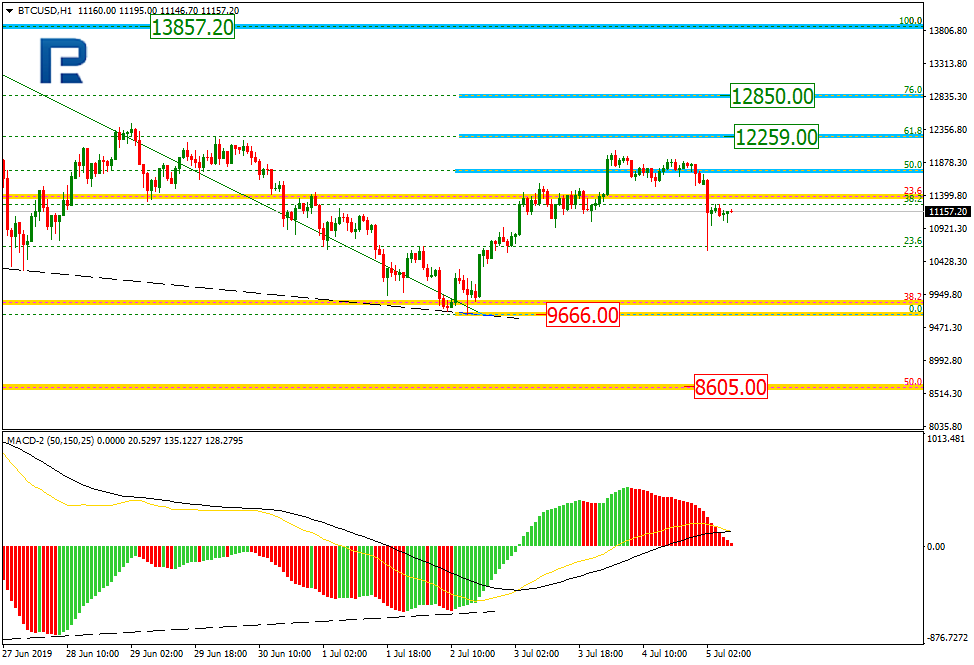 Fibonacci Retracements Analysis 05 07 2019 Bitcoin Ethereum - 